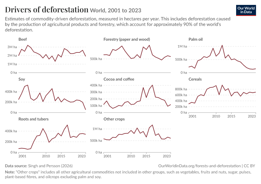 Drivers of deforestation