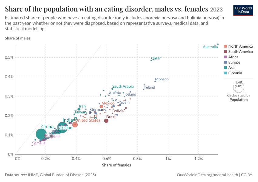 A thumbnail of the "Share of the population with an eating disorder, males vs. females" chart