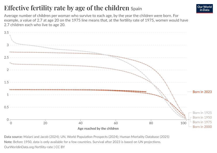 Effective Fertility Rates, by age