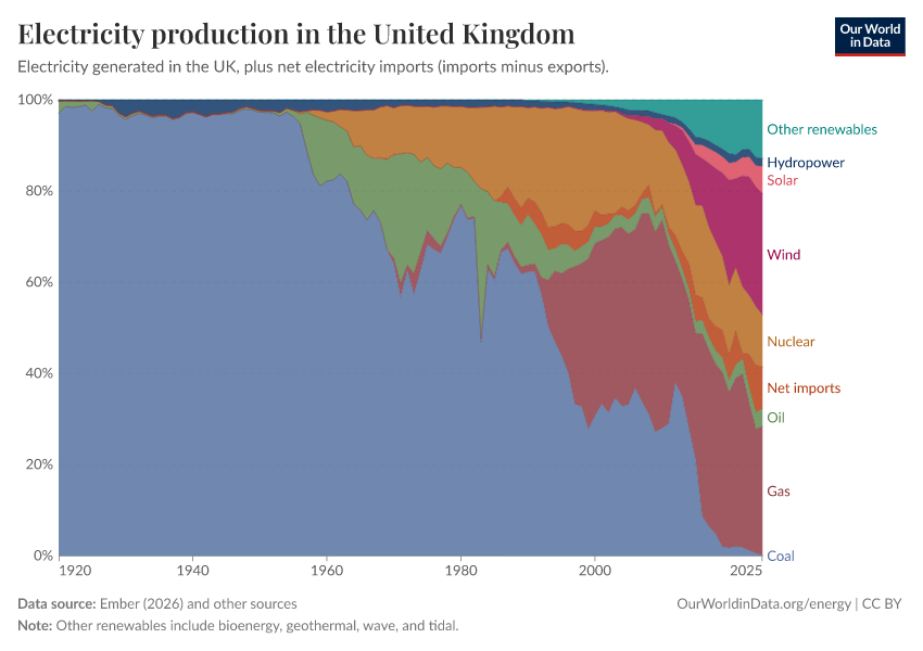A thumbnail of the "Electricity production in the United Kingdom" chart