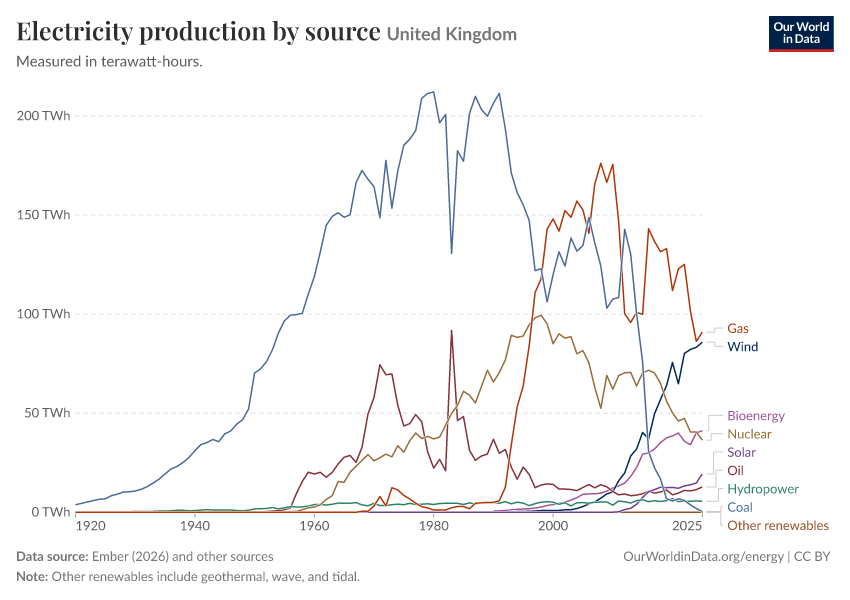 Electricity production by source