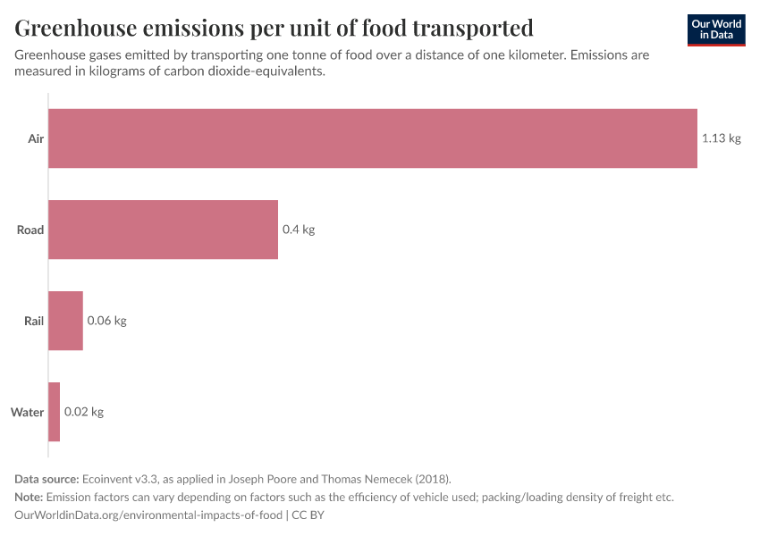 A thumbnail of the "Greenhouse emissions per unit of food transported" chart
