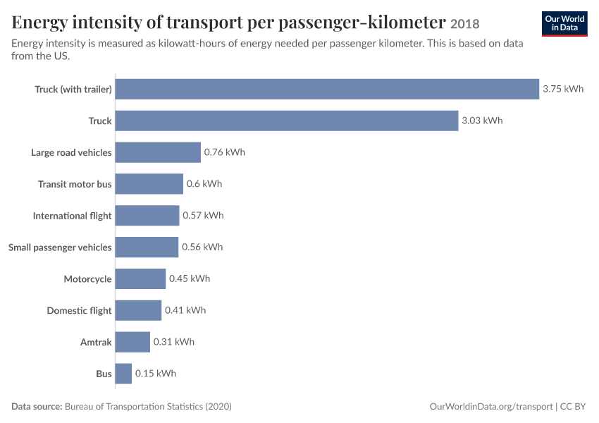 A thumbnail of the "Energy intensity of transport per passenger-kilometer" chart