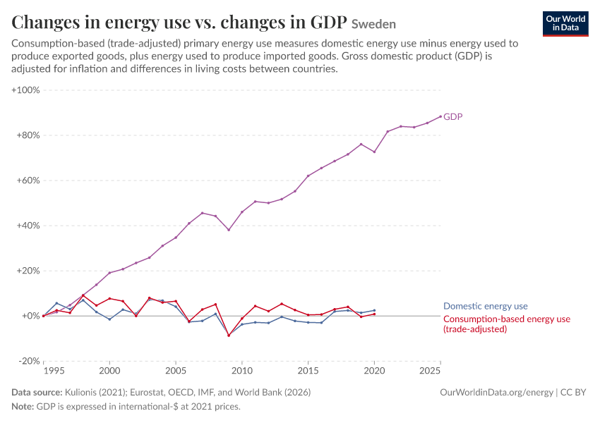 A thumbnail of the "Changes in energy use vs. changes in GDP" chart