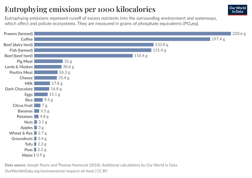 A thumbnail of the "Eutrophying emissions per 1000 kilocalories" chart