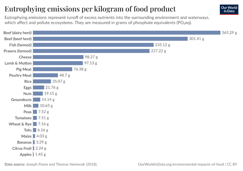 A thumbnail of the "Eutrophying emissions per kilogram of food product" chart