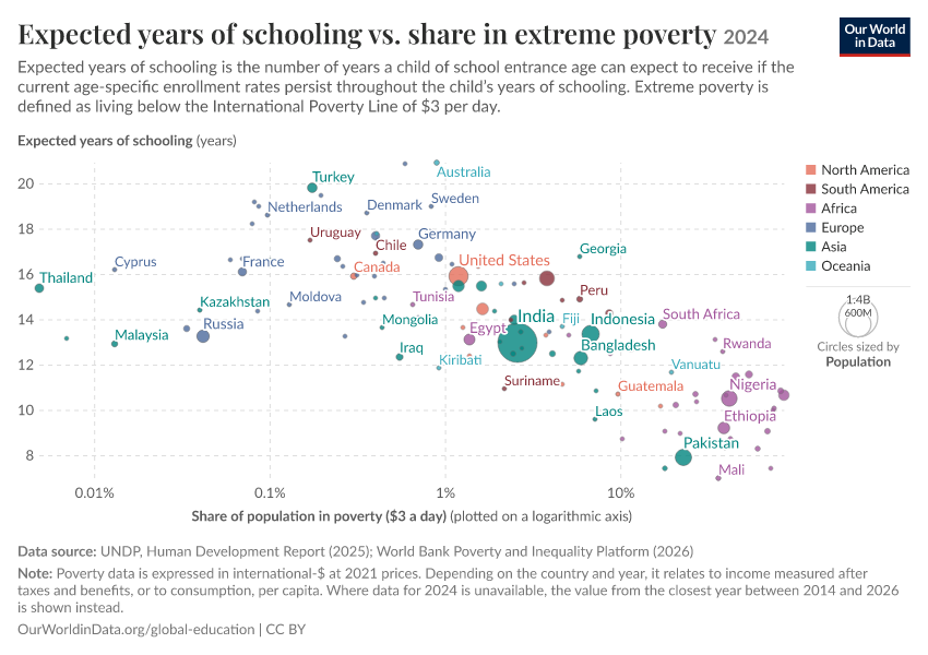 Expected years of schooling vs. share in extreme poverty