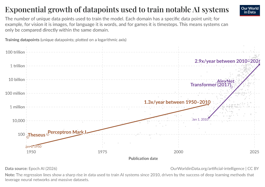 A thumbnail of the "Exponential growth of datapoints used to train notable AI systems" chart