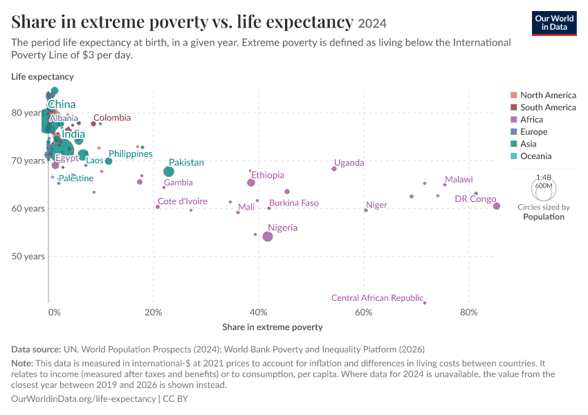 A thumbnail of the "Share in extreme poverty vs. life expectancy" chart