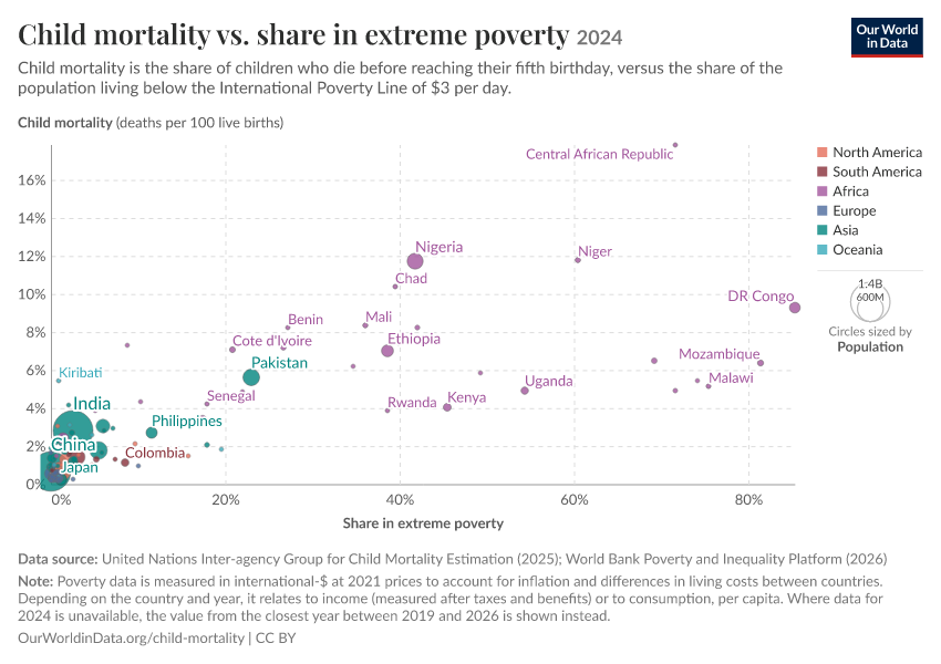 A thumbnail of the "Child mortality vs. share in extreme poverty" chart