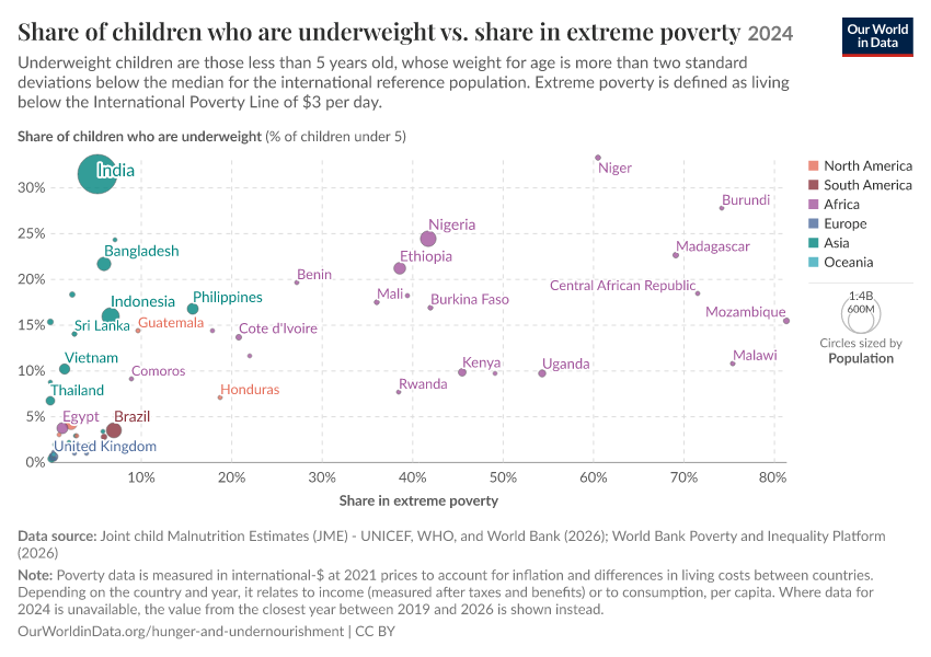 A thumbnail of the "Share of children who are underweight vs. share in extreme poverty" chart