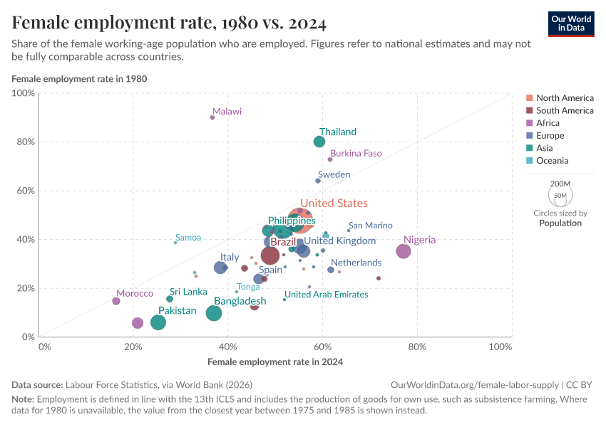 A thumbnail of the "Female employment rate, 1980 vs. 2024" chart