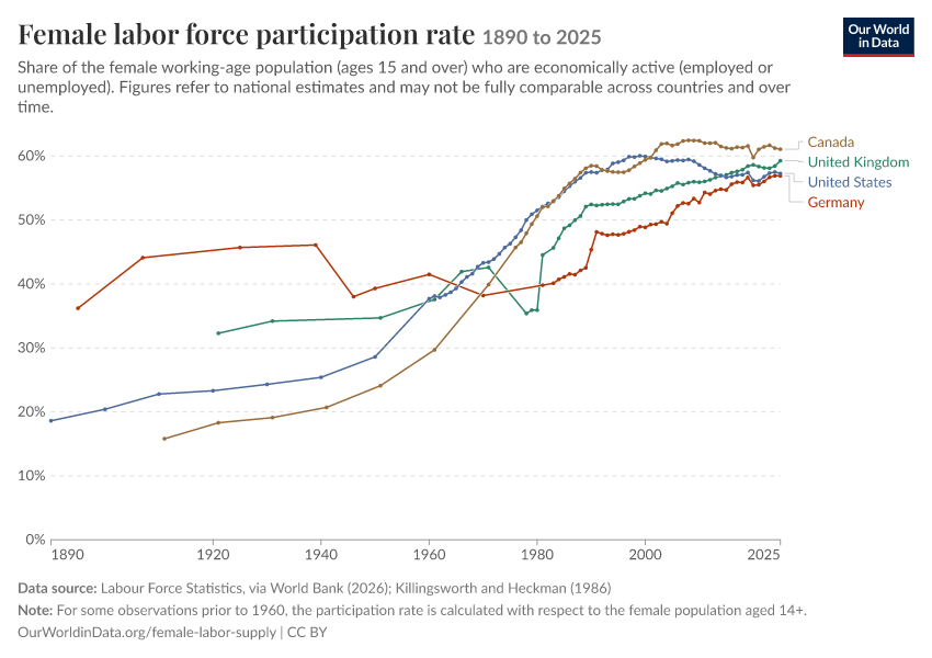 A thumbnail of the "Female labor force participation rate" chart