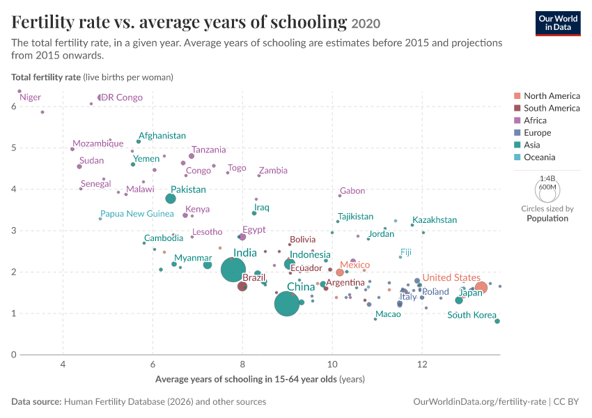 A thumbnail of the "Fertility rate vs. average years of schooling" chart