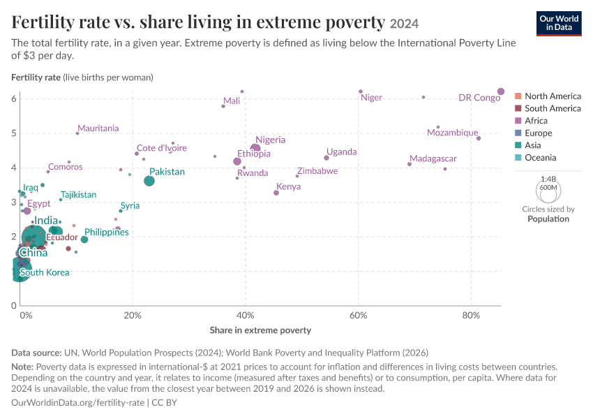 A thumbnail of the "Fertility rate vs. share living in extreme poverty" chart