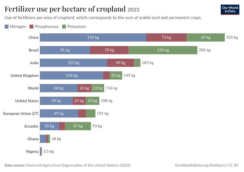 A thumbnail of the "Fertilizer use per hectare of cropland" chart