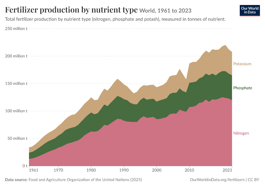 A thumbnail of the "Fertilizer production by nutrient type" chart