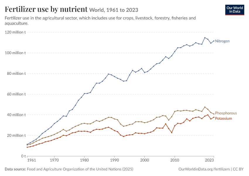 Fertilizer use by nutrient