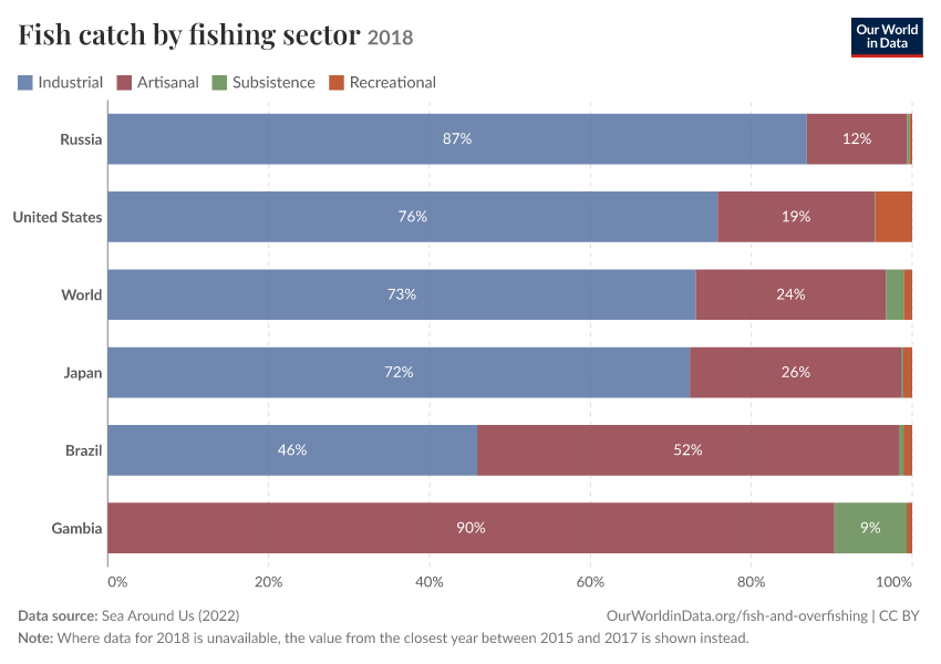A thumbnail of the "Fish catch by fishing sector" chart