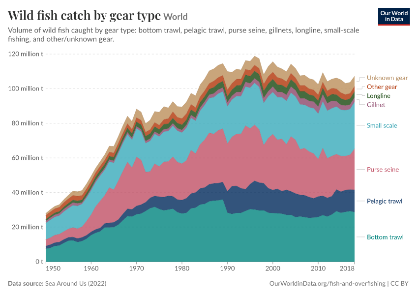 A thumbnail of the "Wild fish catch by gear type" chart
