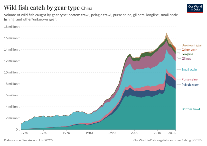 Wild fish catch by gear type