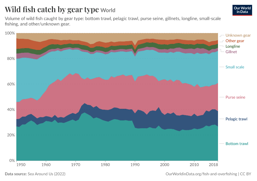 Wild fish catch by gear type