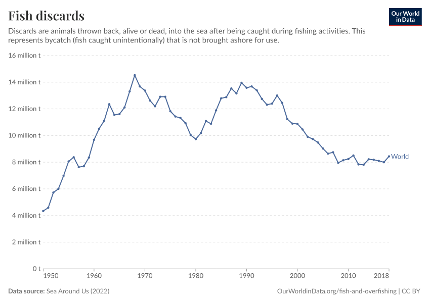 A thumbnail of the "Fish discards" chart