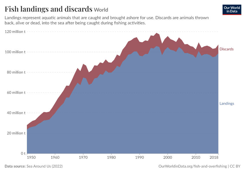 A thumbnail of the "Fish landings and discards" chart
