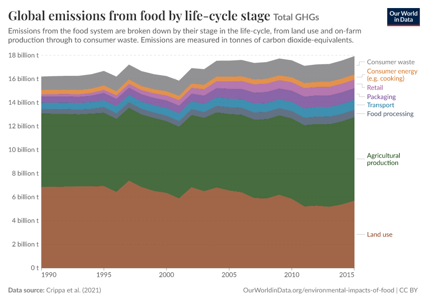 A thumbnail of the "Global emissions from food by life-cycle stage" chart