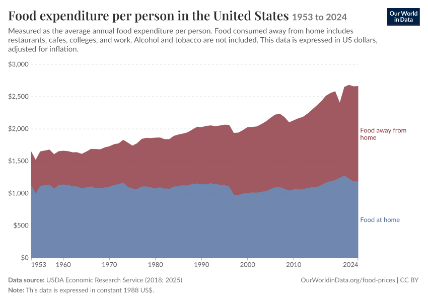 A thumbnail of the "Food expenditure per person in the United States" chart