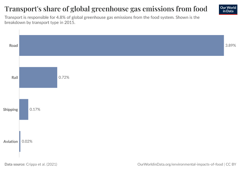 A thumbnail of the "Transport's share of global greenhouse gas emissions from food" chart