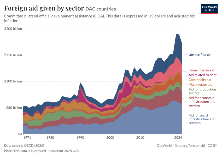 A thumbnail of the "Foreign aid given by sector" chart