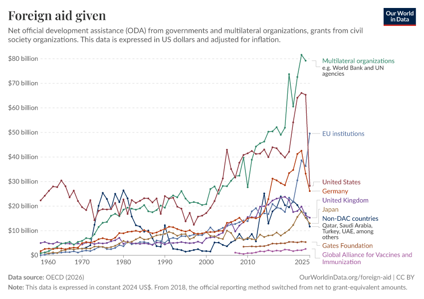 A thumbnail of the "Foreign aid given" chart