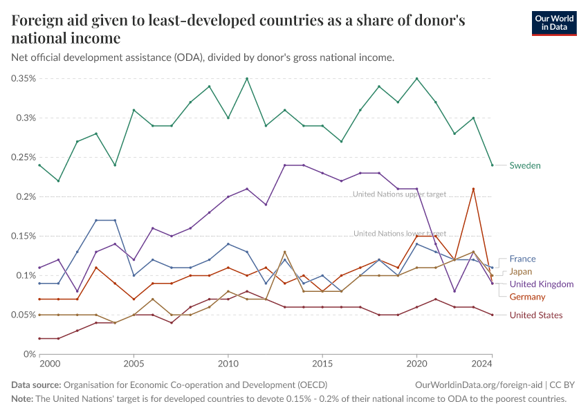 A thumbnail of the "Foreign aid given to least-developed countries as a share of donor's national income" chart