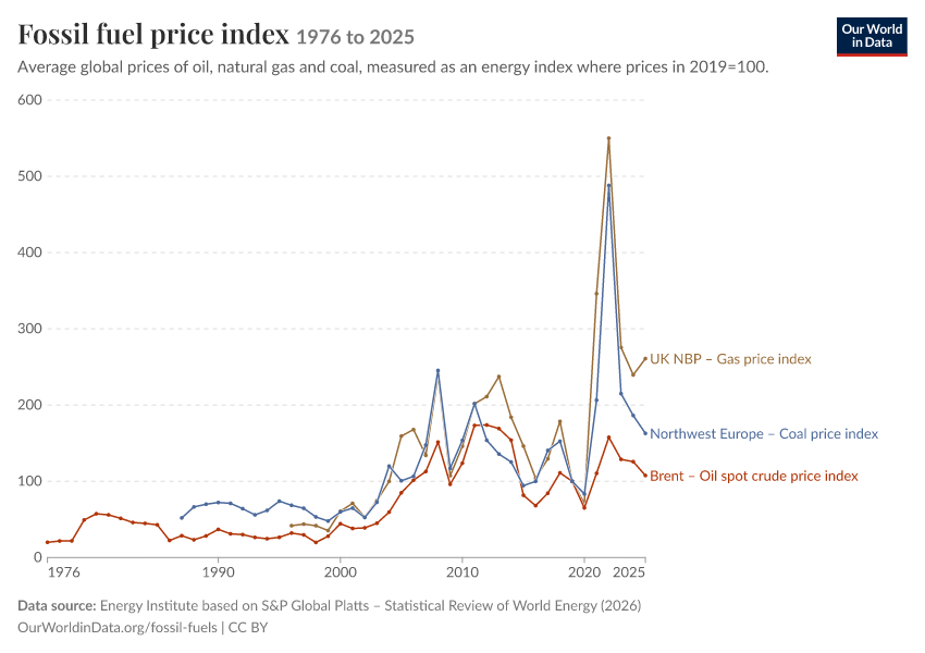 A thumbnail of the "Fossil fuel price index" chart