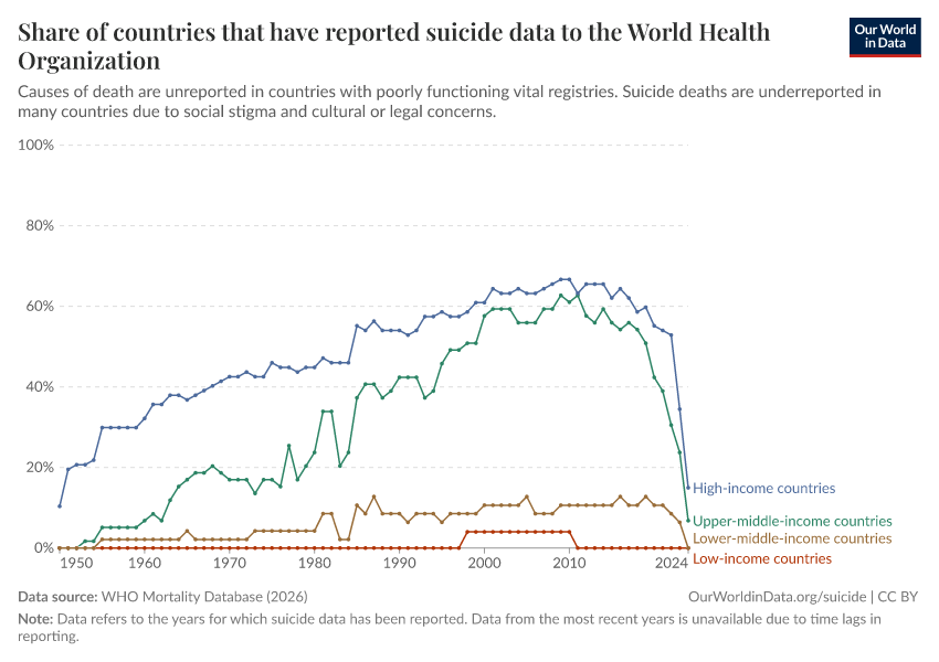 A thumbnail of the "Share of countries that have reported suicide data to the World Health Organization" chart