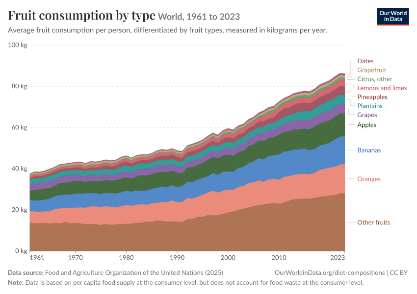 A thumbnail of the "Fruit consumption by type" chart