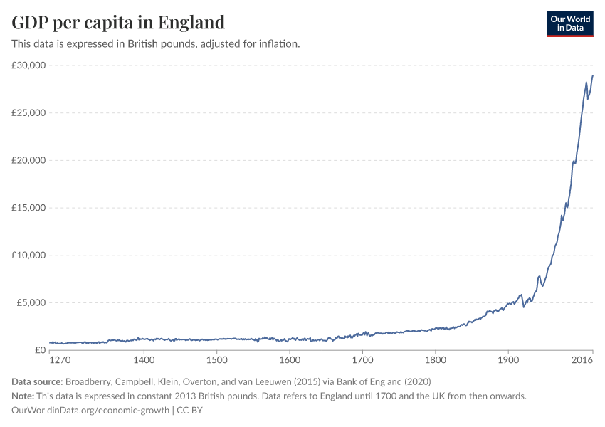 A thumbnail of the "GDP per capita in England" chart