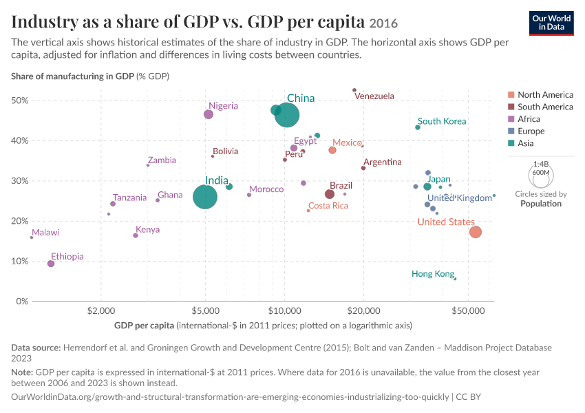 A thumbnail of the "Industry as a share of GDP vs. GDP per capita" chart