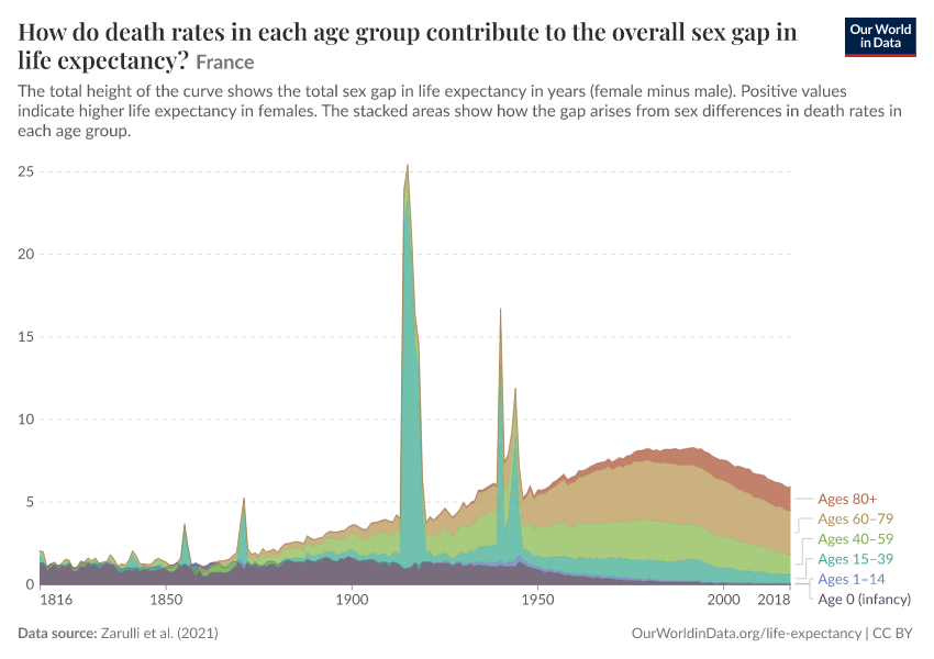 A thumbnail of the "How do death rates in each age group contribute to the overall sex gap in life expectancy?" chart