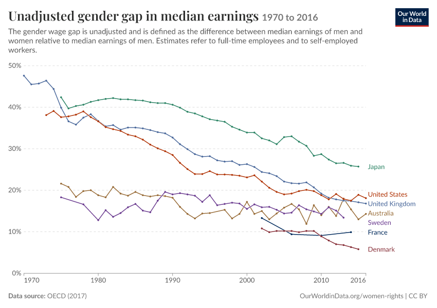 A thumbnail of the "Unadjusted gender gap in median earnings" chart