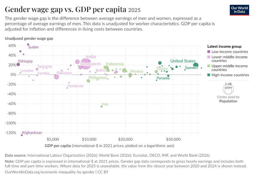 A thumbnail of the "Gender wage gap vs. GDP per capita" chart