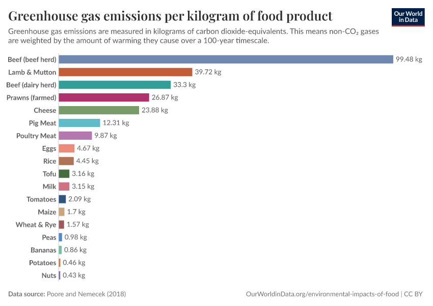 A thumbnail of the "Greenhouse gas emissions per kilogram of food product" chart
