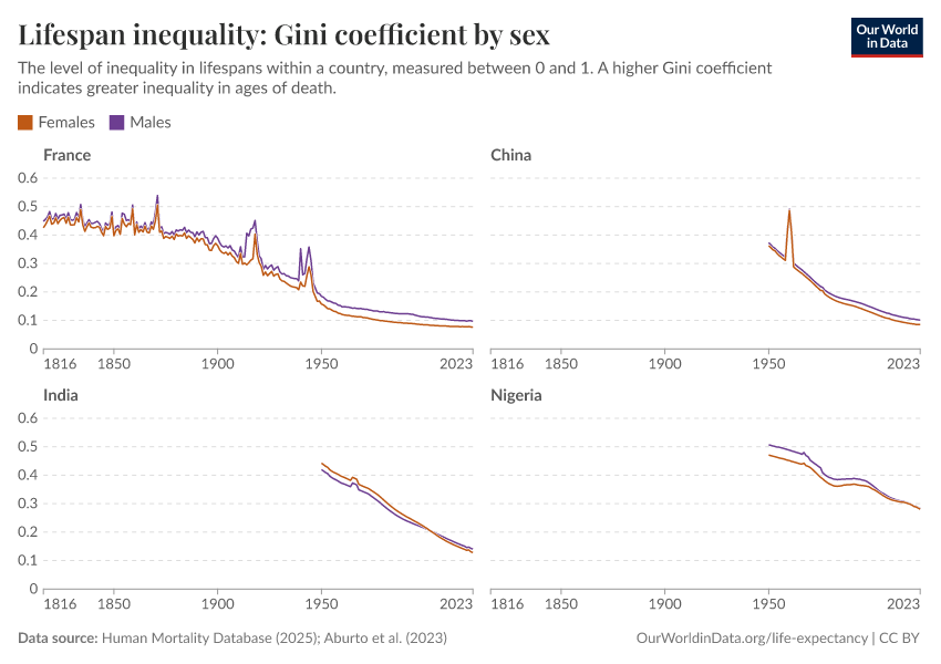 A thumbnail of the "Lifespan inequality: Gini coefficient by sex" chart