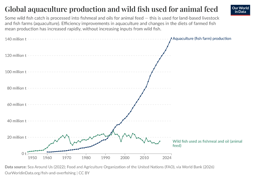A thumbnail of the "Global aquaculture production and wild fish used for animal feed" chart