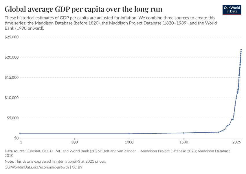 A thumbnail of the "Global average GDP per capita over the long run" chart