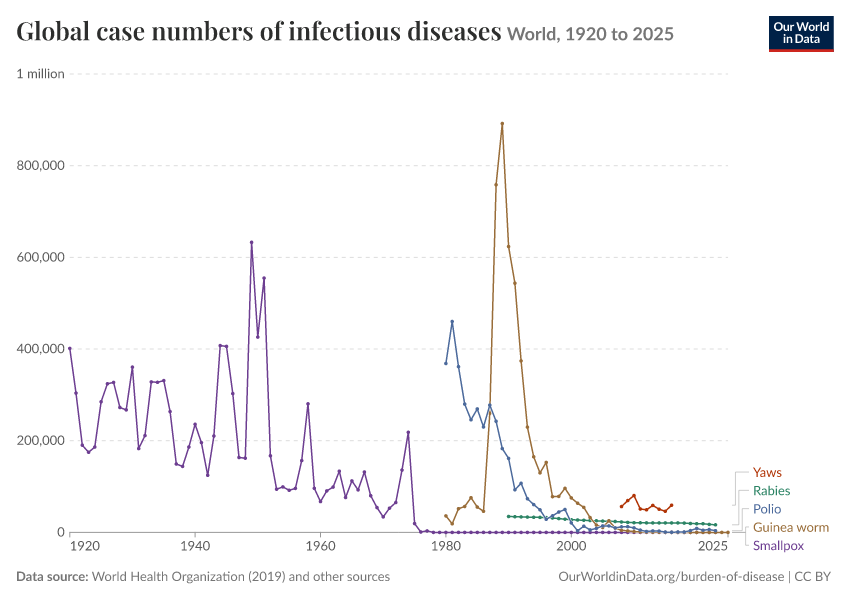 A thumbnail of the "Global case numbers of infectious diseases" chart