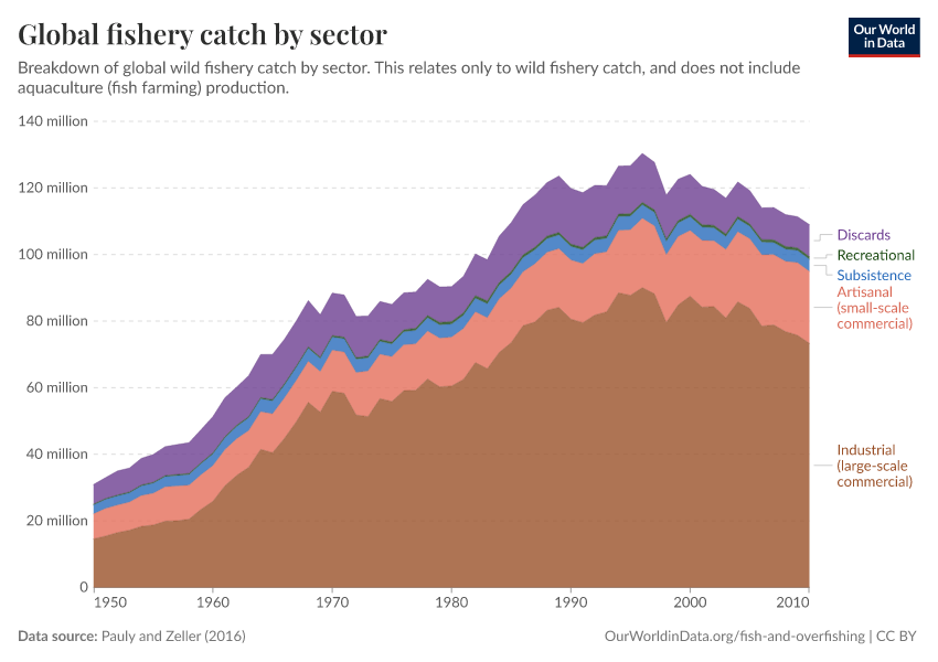 A thumbnail of the "Global fishery catch by sector" chart