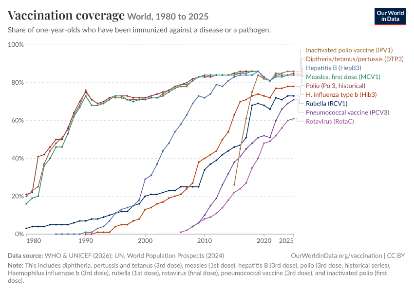 Vaccination coverage