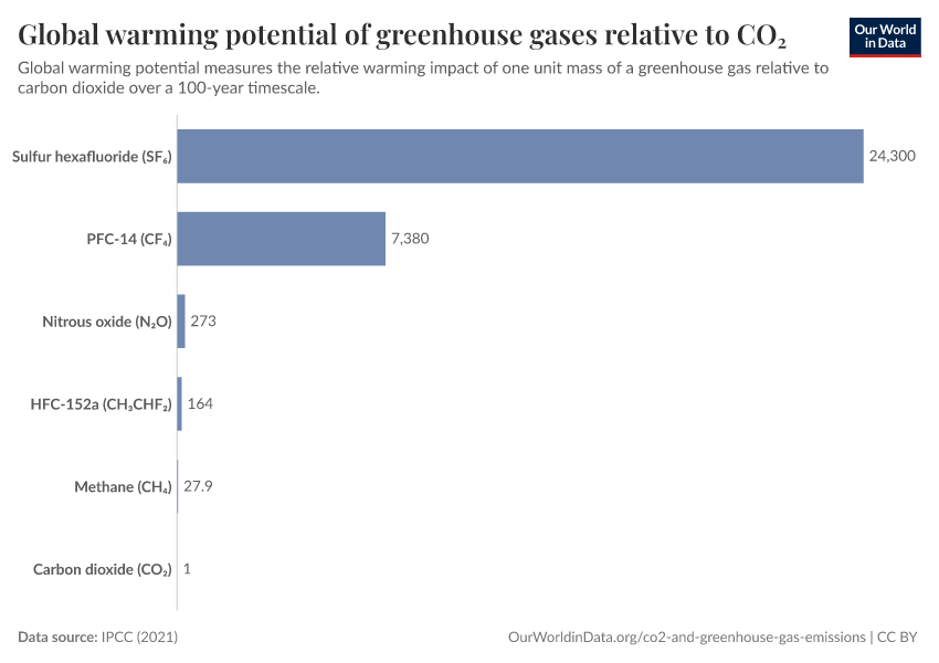 A thumbnail of the "Global warming potential of greenhouse gases relative to CO₂" chart